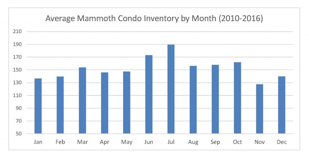 Condo Inventory by Month pic