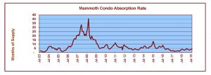 Mammoth Condo Absorption Rate